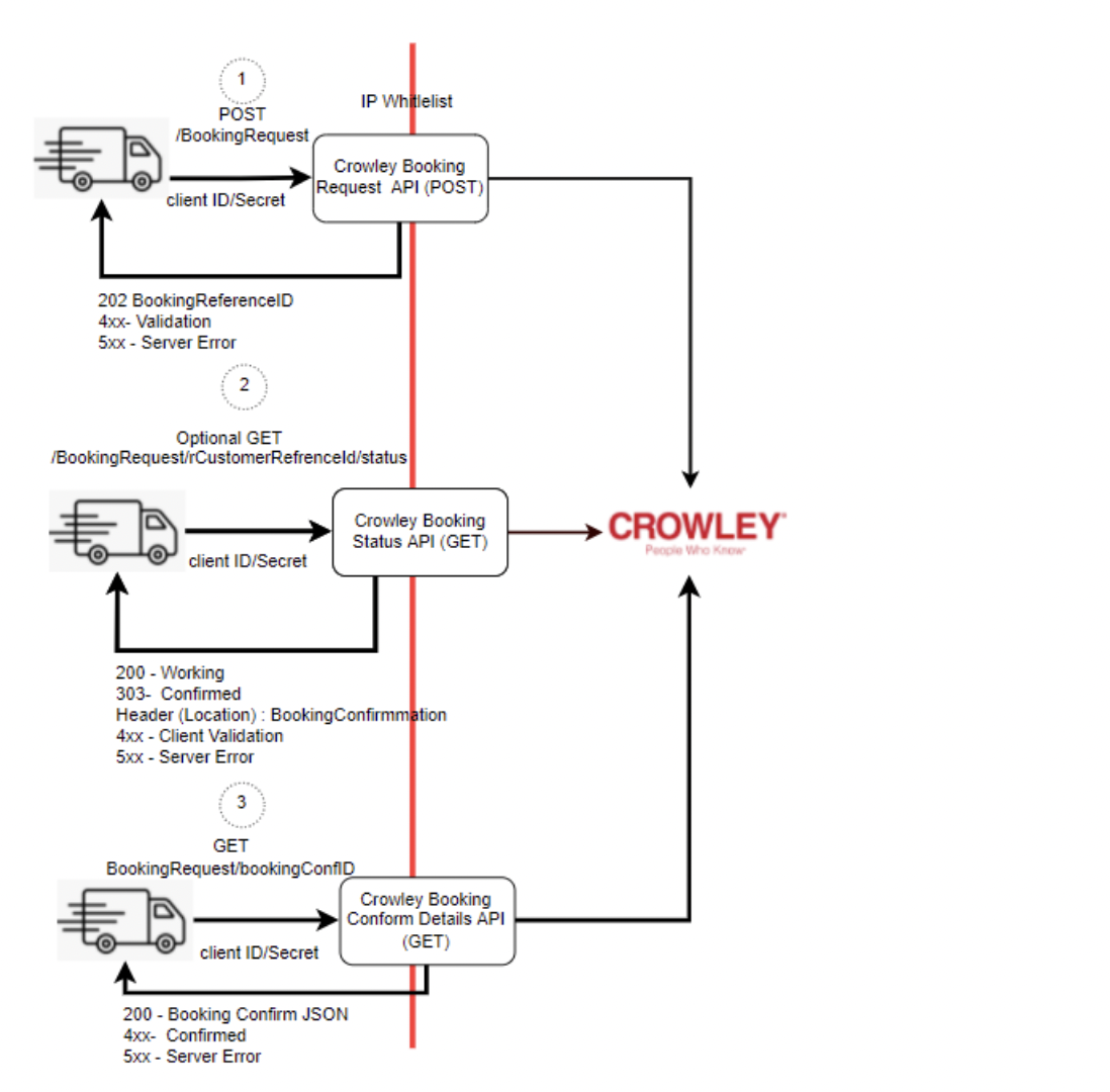 resources/booking-api-process-0429cf81-0268-4e50-a6c3-07f8df8cd8b1.png