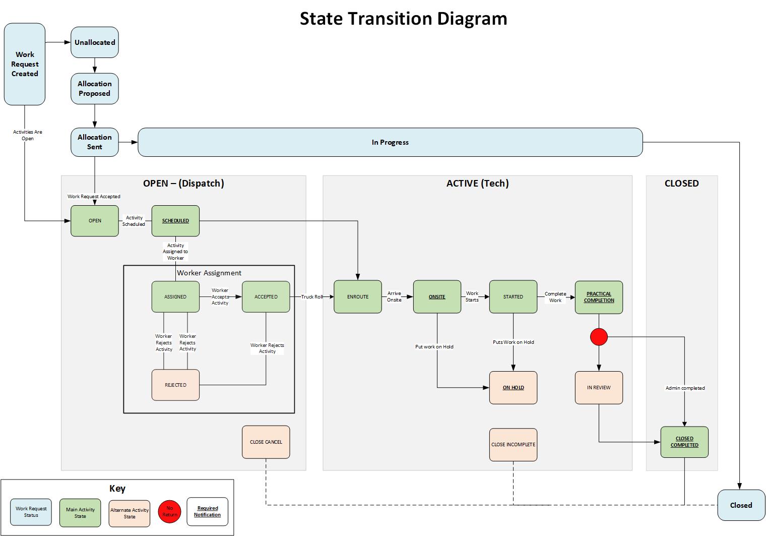 resources/Activity%20State%20Transition%20Diagram-6d27082e-d7b7-4d24-bae1-23c6ddd22e62.jpg