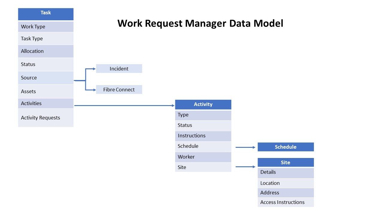 resources/Anypoint%20Data%20Model%20Diagram-589c3871-9d8d-427a-9735-9957b8872c88.jpg