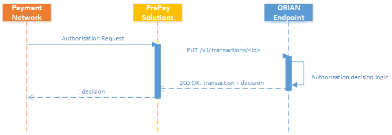 59281fae-ab06-4696-a97e-8c0cb4fd9015-ORIAN Overview - Delegated Auth.png