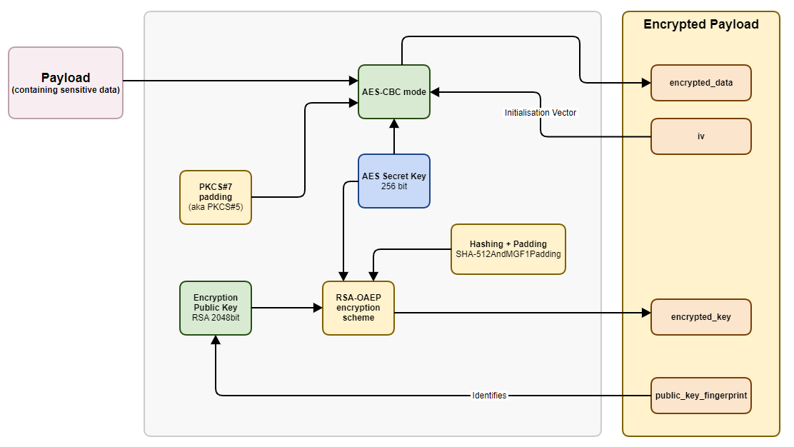 resources/paytech-envelope-encryption-eaa0d164-d5d8-4742-8e09-5482e685fb49.PNG