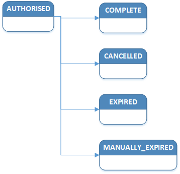 resources/transaction-lifeycyle-state-model-dff28007-7a7a-4e3f-afd3-e347fe19984c.png