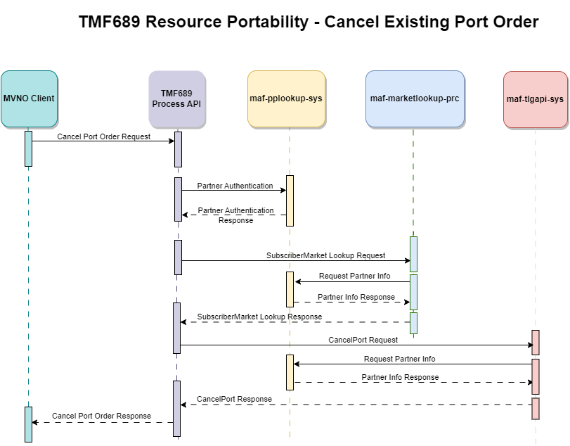 resources/TMF689-CancelPortability.Flow-916eb5e7-5d8c-4cfc-8930-0620839fdd45.png