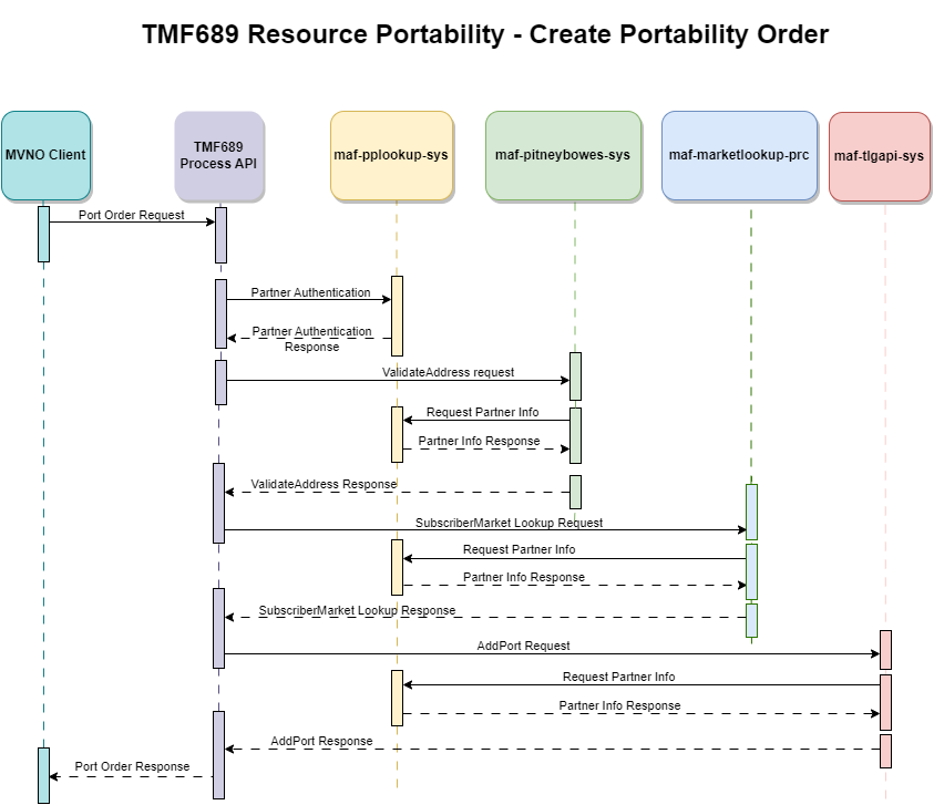 resources/TMF689-CreatePortability.Flow-c9584c2a-566f-419c-88fe-046ec8d71448.png