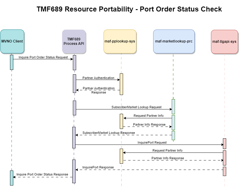 resources/TMF689-ListPortability.Flow-b31cf2cb-7828-409b-8cf9-3241ec8b0161.png