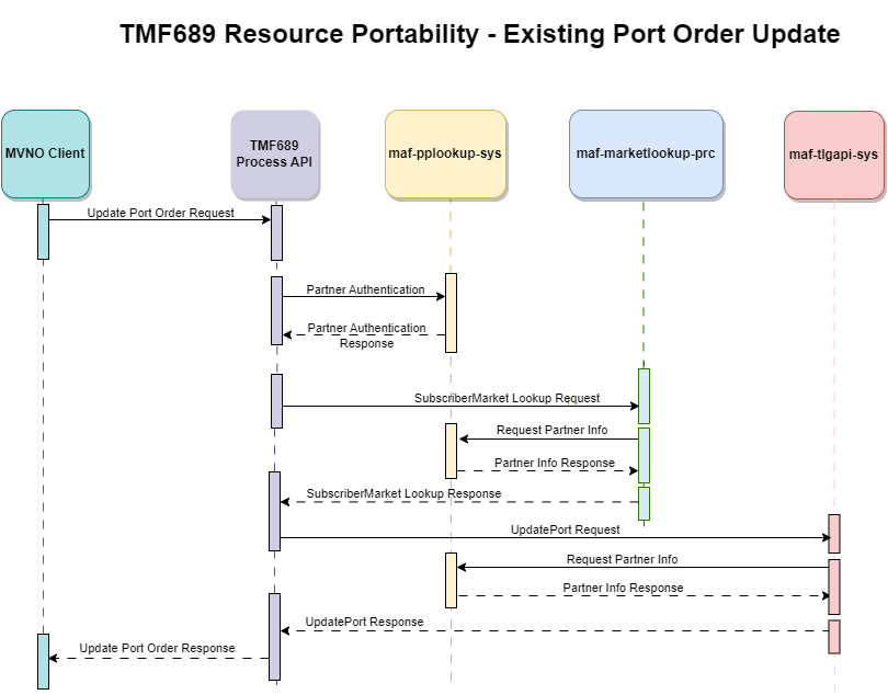 resources/TMF689-UpdatePortability.Flow-45588f7a-2562-42cf-9121-780437d59139.png