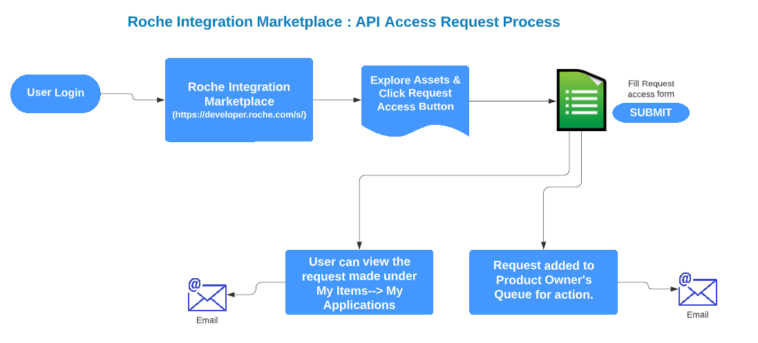 cost-center-hierarchy-publisher-api-request-access-from-marketplace