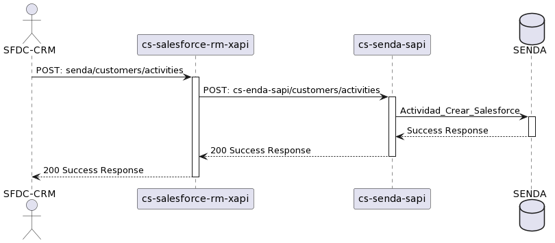 POST Actividad Cliente
