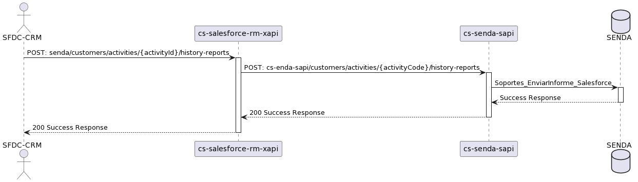POST Informes Historial