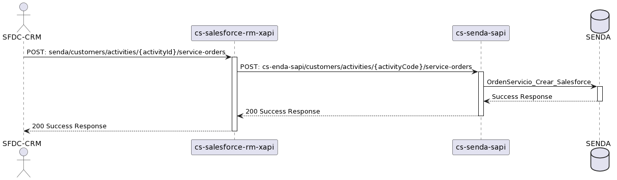 POST Órdenes Servicio