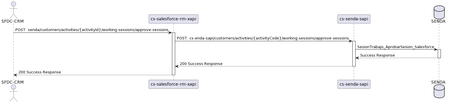 POST Aprobar Sesiones