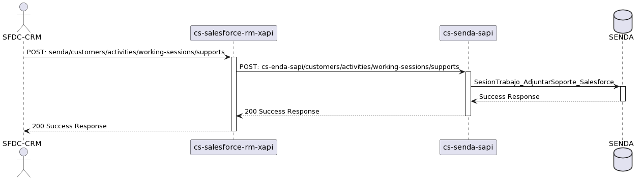 POST Soportes Sesiones Trabajo