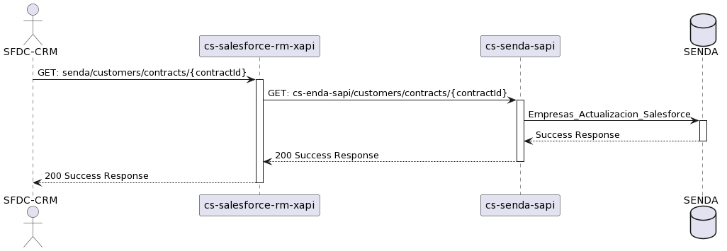 GET Contrato Cliente