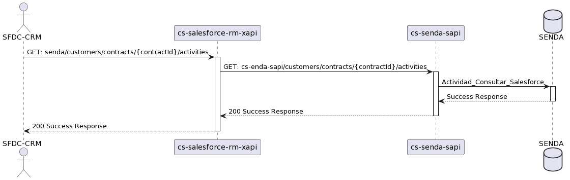 GET Actividades Contrato