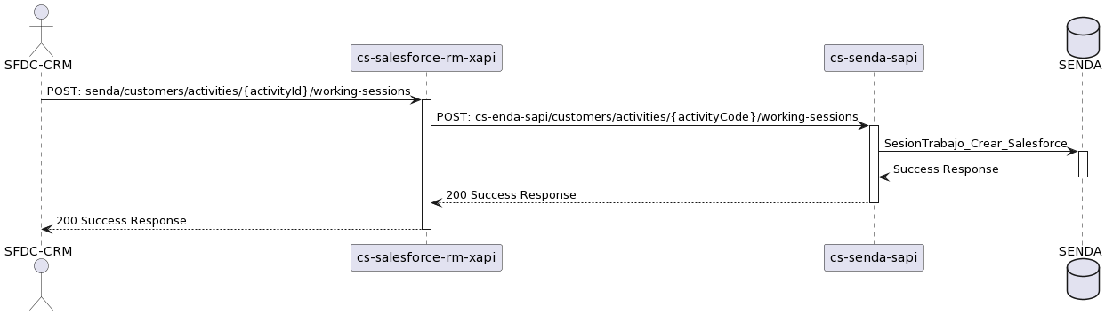 POST Sesiones Trabajo