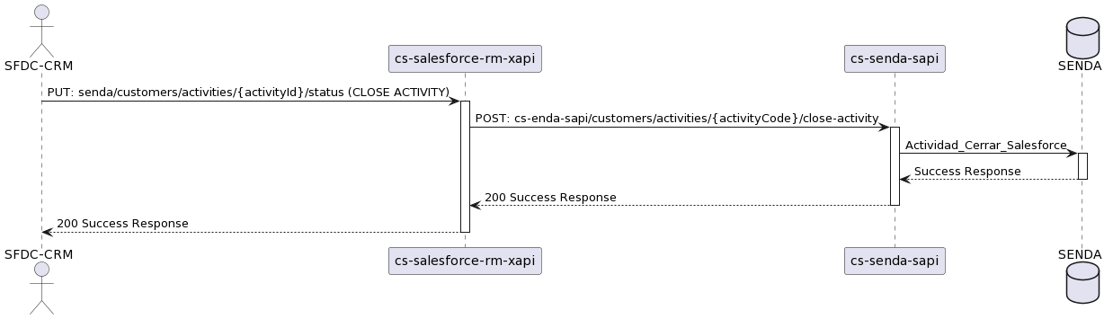 PUT Estado Actividad