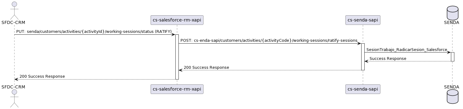 PUT Estado Sesiones Trabajo