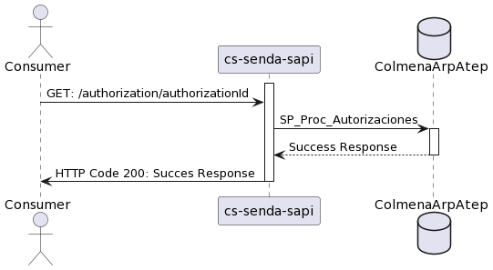 GET Authorization