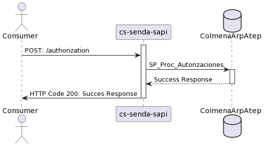 POST Authorization