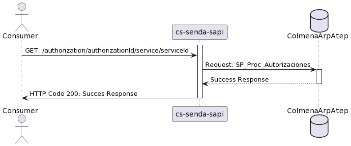 GET Servicio de Autorización