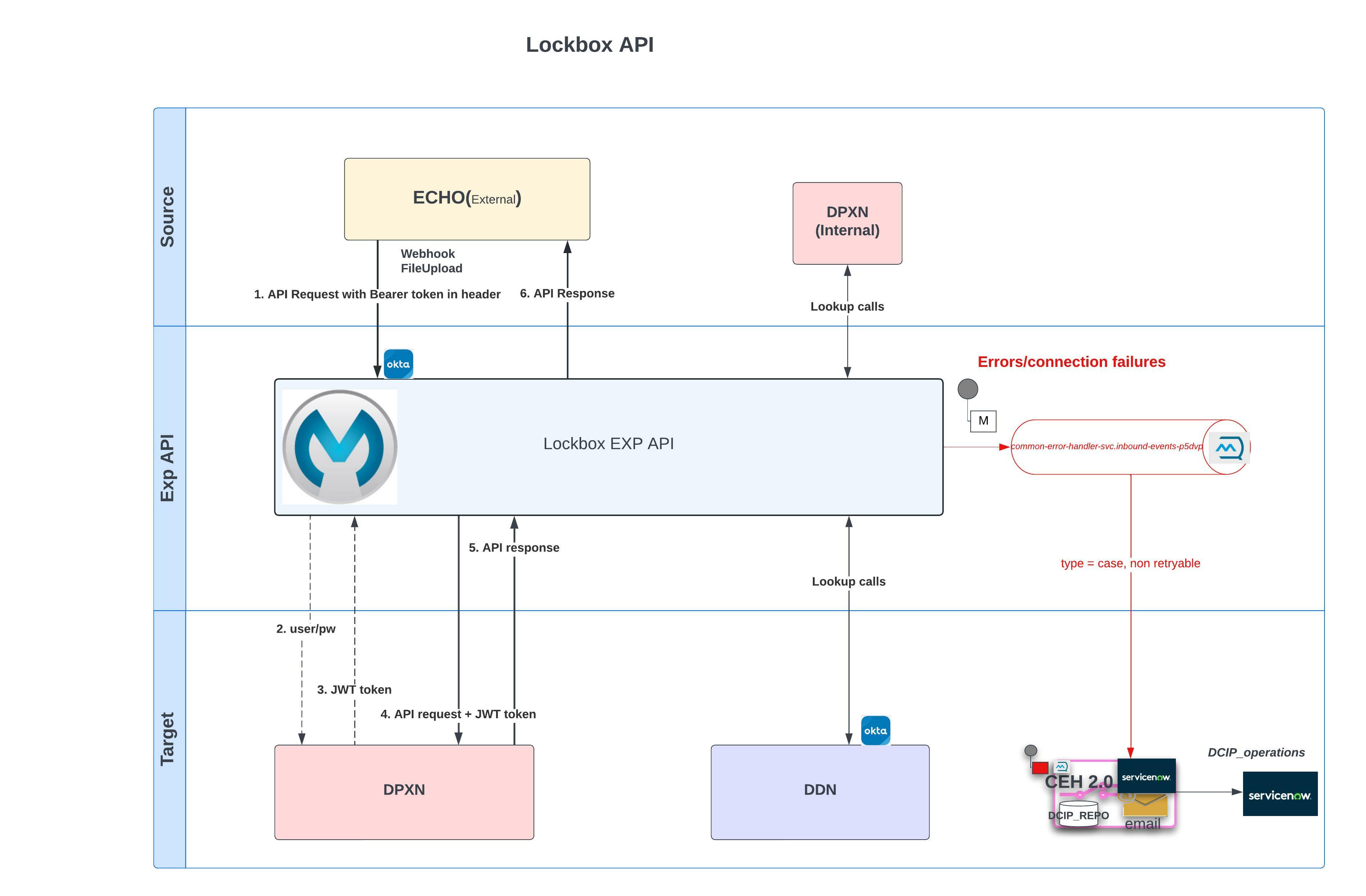 Payables DPXN Experience API