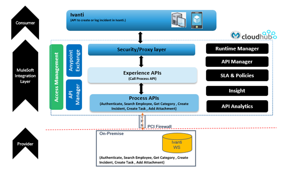 Ivanti API