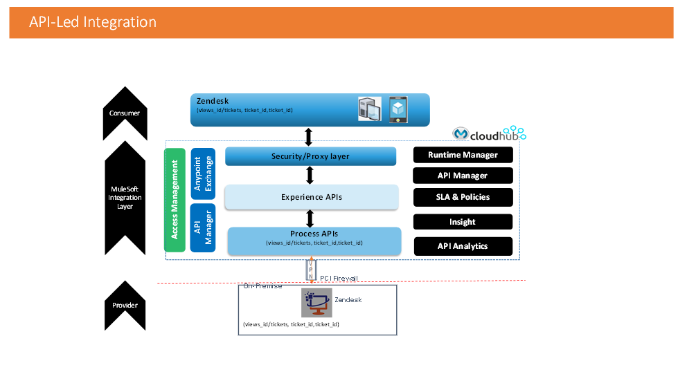 Zendesk API