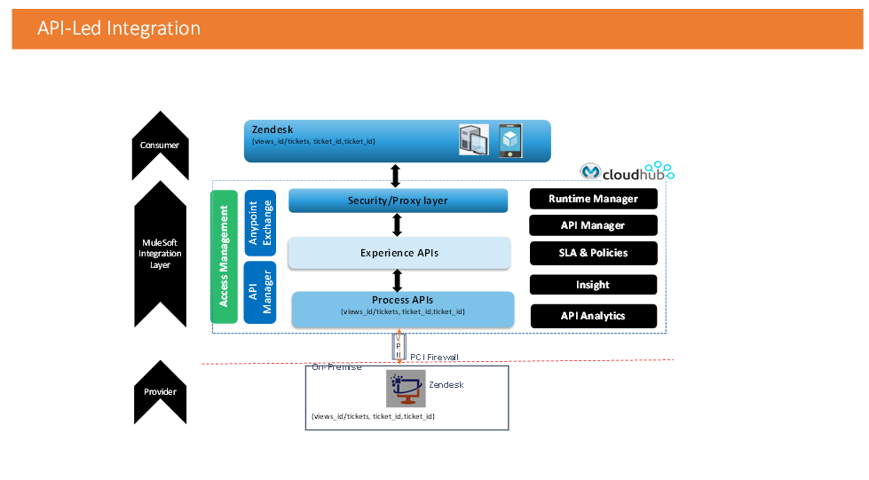 resources/API%20Led%20Integration%20-%20Zendesk-ea8beec9-568c-43bc-8232-2ce87321042d.PNG