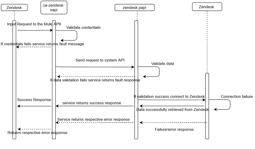 resources/Sequence%20Diagram%20for%20Zendesk-69f53f84-81f5-43d2-b148-fc5ff6859682.PNG