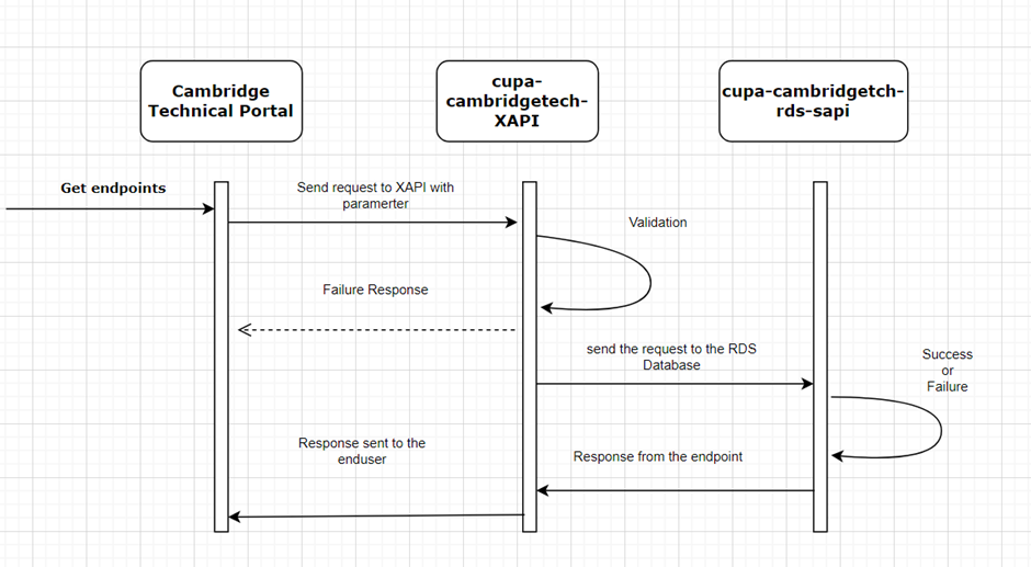 Cambridge Tech XAPI