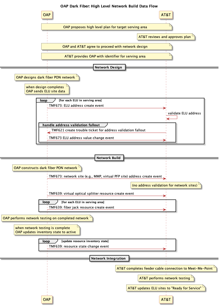 Data Oap OAP B2B Dark Fiber API Implementation Guide - Introduction