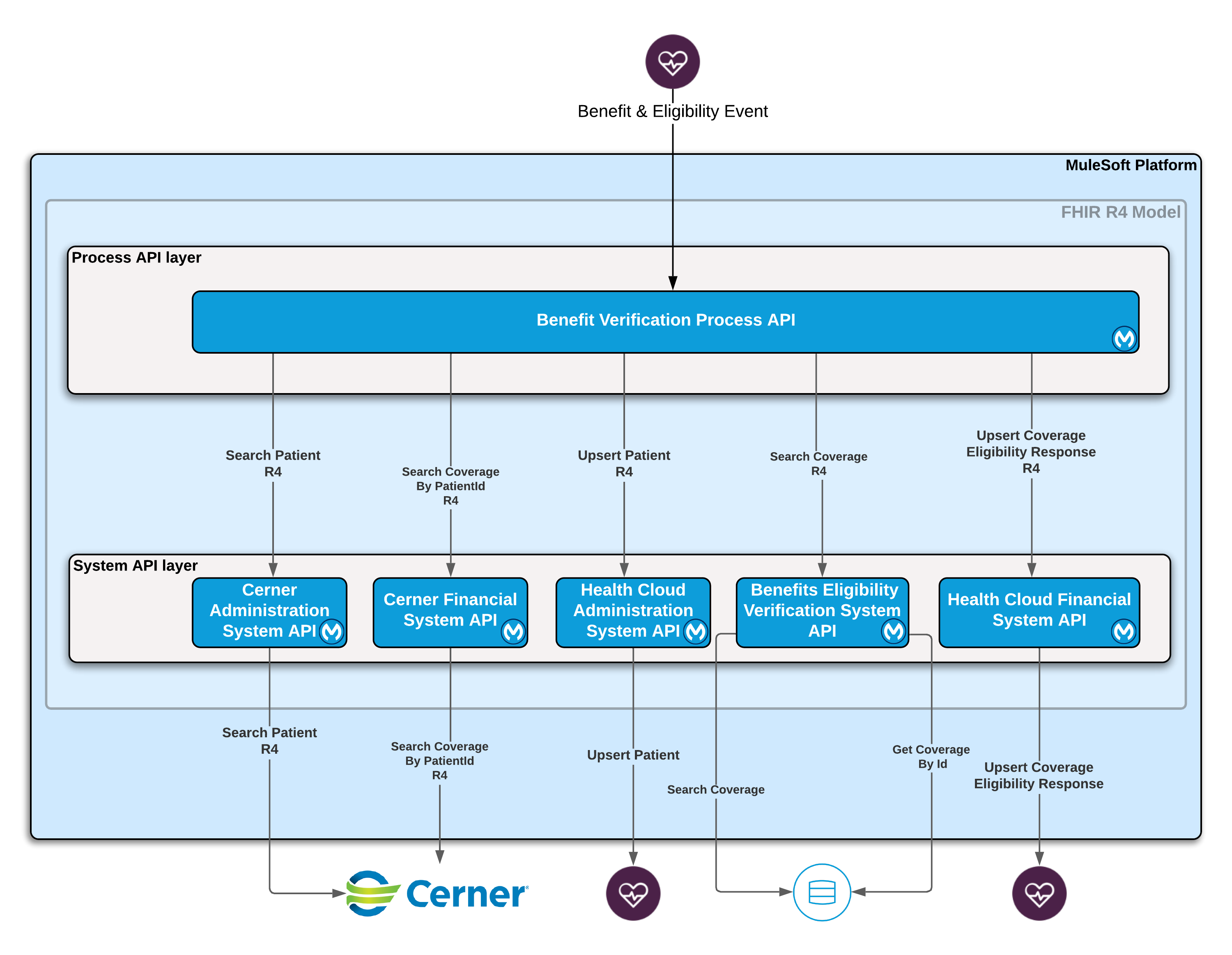 mulesoft-accelerator-for-healthcare-use-case-5-benefits-and