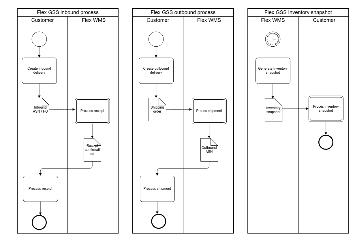 B2B FWD Logistics ASN Master - Customer Model