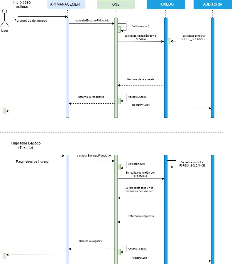 resources/DiagramaSecuenciaCancelarEncargofiduciario-2ffe4a30-f462-42dd-b1e9-6797c51ede99.jpg