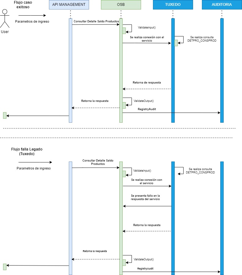 resources/DiagramaSecuenciaDetalleSaldoProductos-1f9b49cc-85e1-4c89-ae47-4d908e6252e0.jpg
