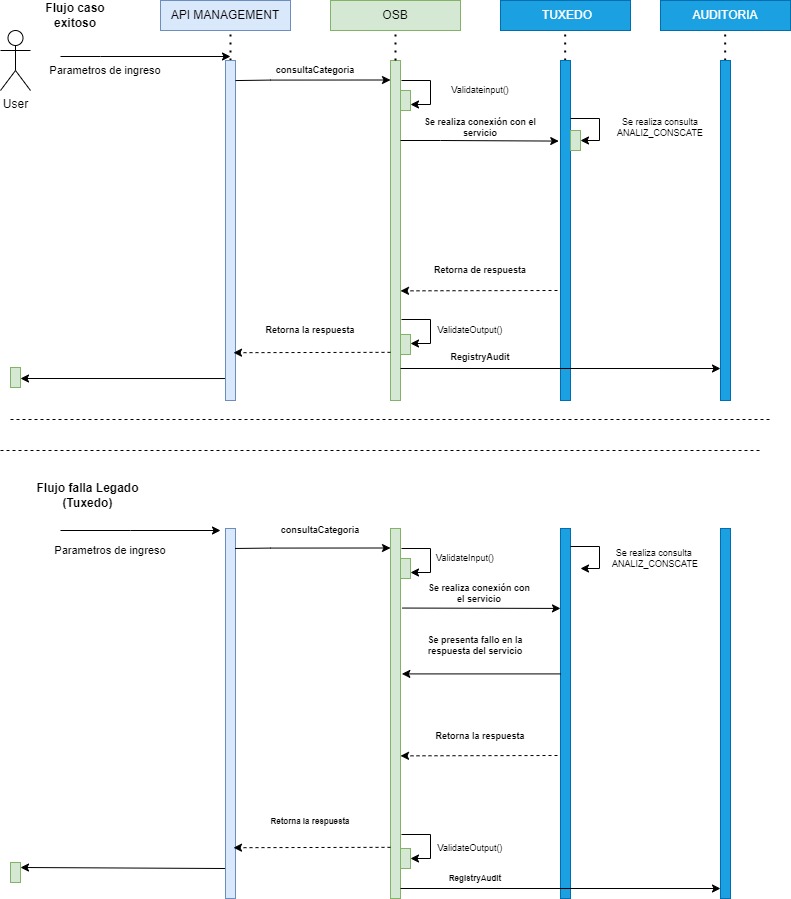 resources/DiagramaSecuenciaConsultaCategoria-54327370-441d-43e5-bb54-6bb226c65342.jpg