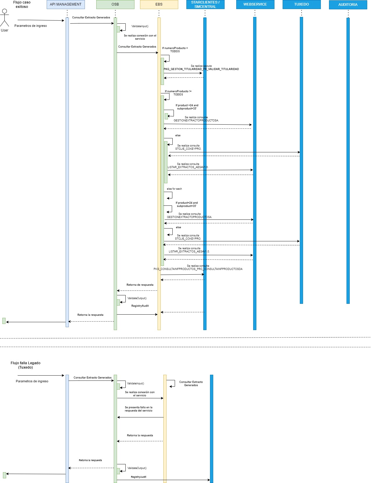 resources/DiagramaSecuenciaConsultaExtractosGenerado-2b01059f-a72a-460e-8ad2-562401864795.jpg
