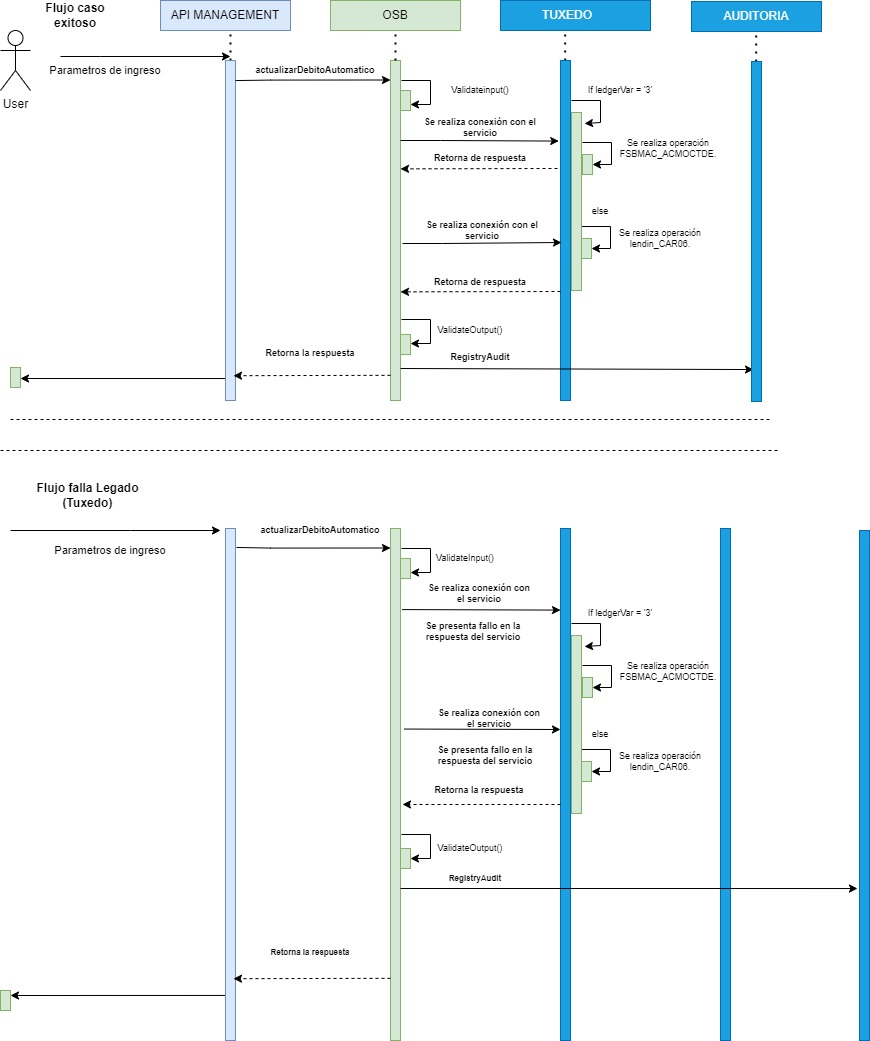 resources/DiagramaSecuenciaActualizarDebitoAutomatico-ccf7284a-21d7-4950-8abe-32db8d77af7c.jpg