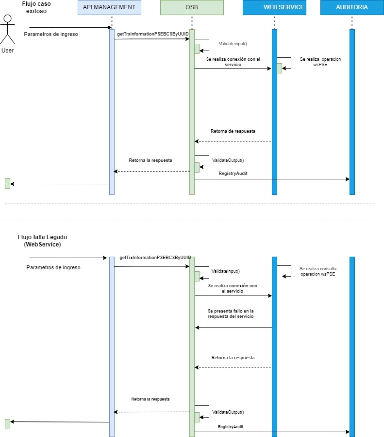resources/DiagramaSecuenciaGetTrxInformationPSEBCSByUUID-81974f04-e2e9-4699-8fb0-4603b4ce370e.jpg