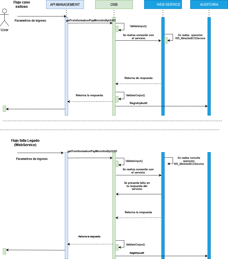 resources/DiagramaSecuenciaGetTrxInformationPayMinisitioByUUID-e1ee1fbc-717f-4339-91fe-60eb18cf35ea.jpg