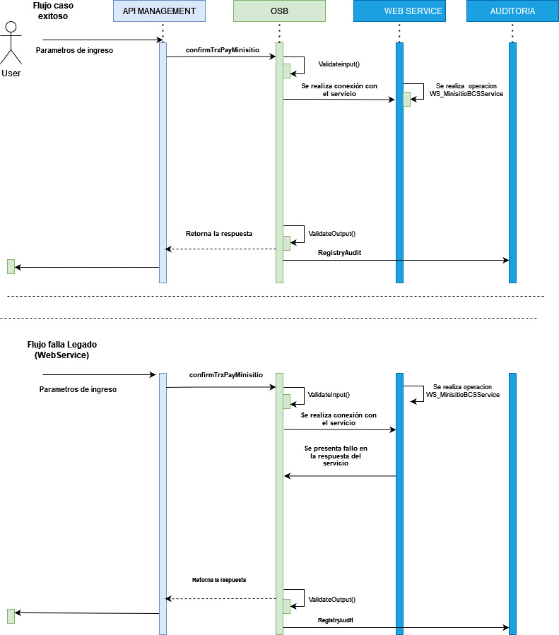 resources/DiagramaSecuenciaConfirmTrxPayMinisitio-c0097478-1b22-4b30-af11-78a4e215fd9e.jpg