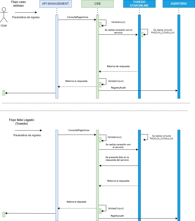 resources/DiagramaSecuenciaConsultaPagoUnico-8e96a28a-4fd7-4b92-b2b2-1f70ddcb66d0.jpg