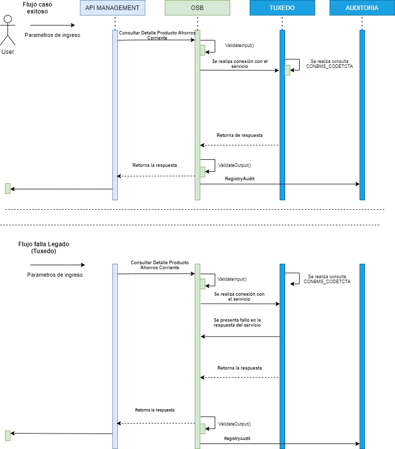 resources/DiagramaSecuenciaProductoAhorrosCorrienteV2-014b52ad-8367-4da2-a36e-4812ca1c0383.jpg