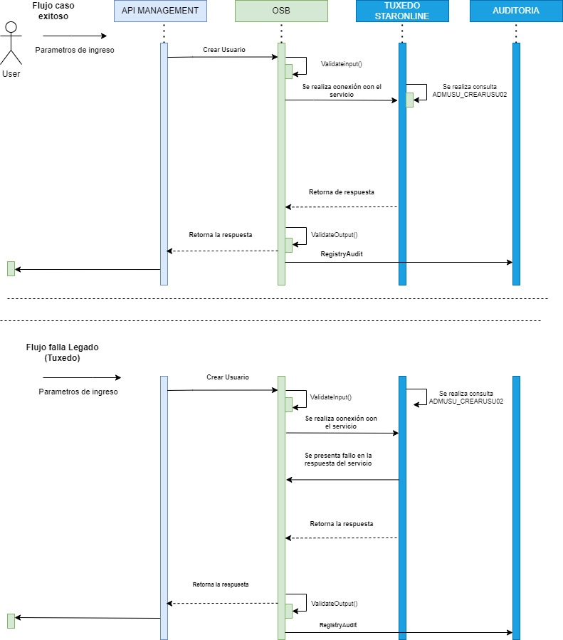 resources/DiagramaSecuenciaCrearUsuario-cdd5aec7-87e3-40cf-9a53-4d655a9bb5c6.jpg