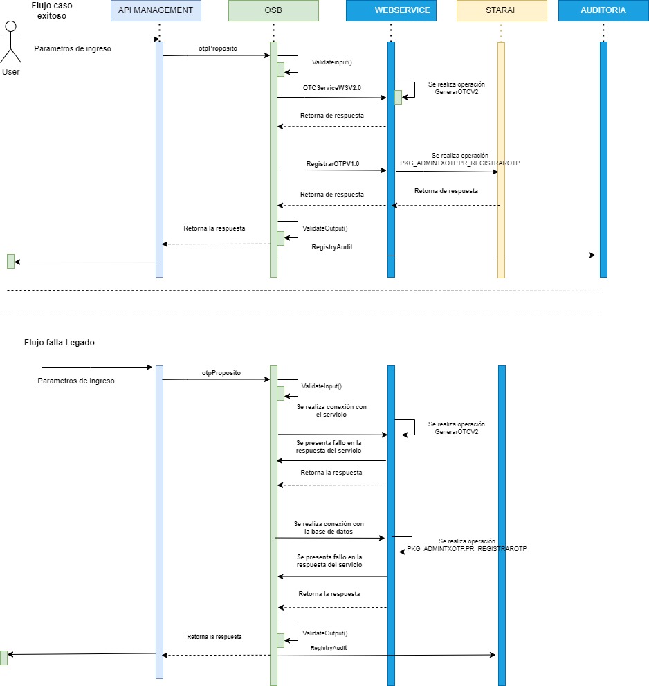 resources/DiagramaSecuenciaOtpPropositoV2.0-159c6296-766b-4c18-b00f-c396a3d87789.jpg