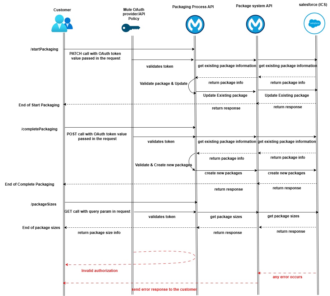 Packaging API