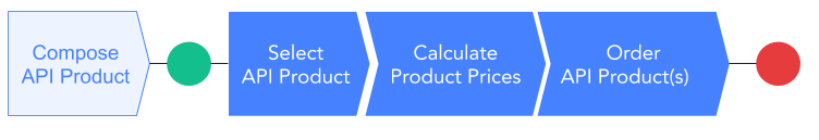 resources/Reseller%20API%20Flow%20-%20Order%20Static%20product-f21fcdc9-bf92-4b7e-a5a8-da7e47e2d48a.png