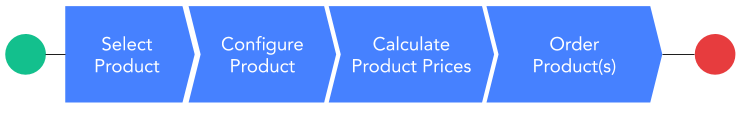 resources/Reseller%20API%20Flow%20-%20Order%20Configurable%20Products-5e7e9850-1328-40c8-b158-a889a3233234.png