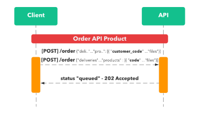 resources/Phase---Order-API-Product-400-new-48ad34c8-29bc-42bb-8c67-62f11a64f5a4.png