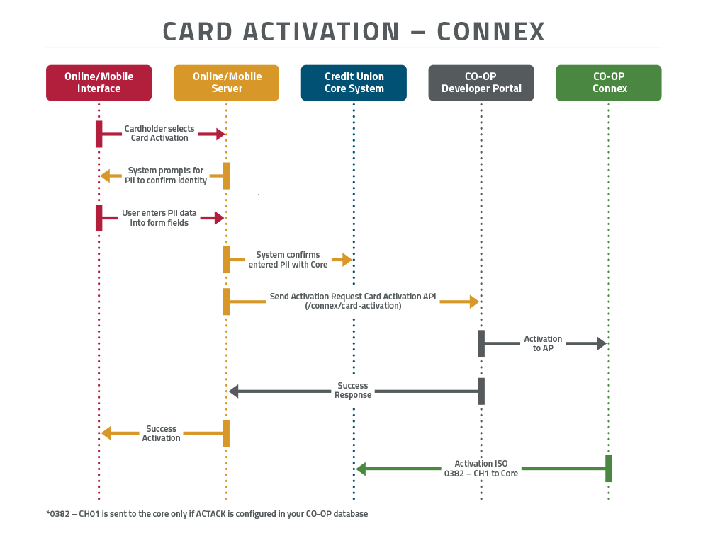 Card Activation API
